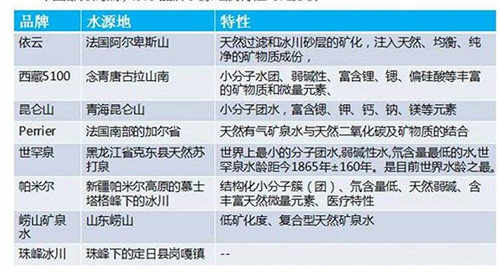 中國市面上部分高端水的水源地和特點。資料來源：中商產(chǎn)業(yè)研究院