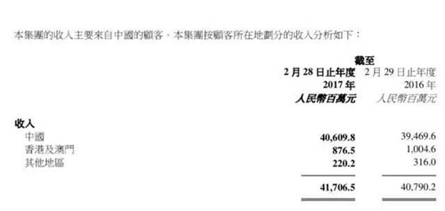 百麗國際期內在各地區(qū)的業(yè)績數據