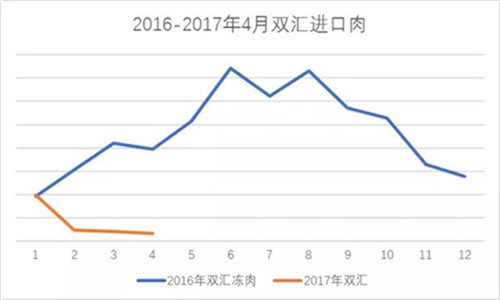 藍色代表2016年雙匯進口豬肉量走勢，橙色代表2017年雙匯進口豬肉量