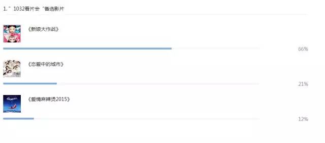 1032愛電影微信公眾平臺(tái)票選截圖