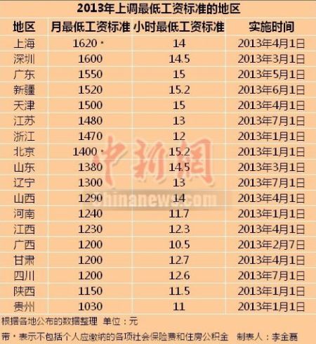 2013上調(diào)最低工資標(biāo)準(zhǔn)的地區(qū)。