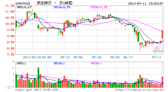 史玉柱錢(qián)荒期間5.6億逆市增持民生現(xiàn)浮盈約1億