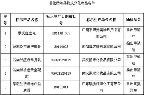 保健品、化妝品含違禁成分被查 或危及壓升、肝功能