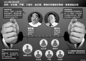 涉及肖燁、趙紅霞等6名嫌疑人敲詐勒索一案，檢察機關(guān)已于5月20日向渝北區(qū)人民法院提起公訴。在起訴意見