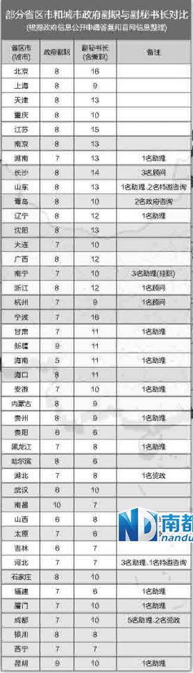 中央巡視組在兩輪巡視中都發(fā)現(xiàn)，多地存在超職數(shù)配副秘書長(zhǎng)等問題。