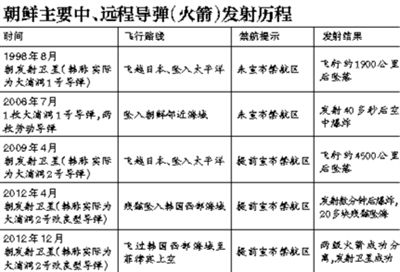 朝導(dǎo)彈“似射非射” 疑施計迷惑美韓
