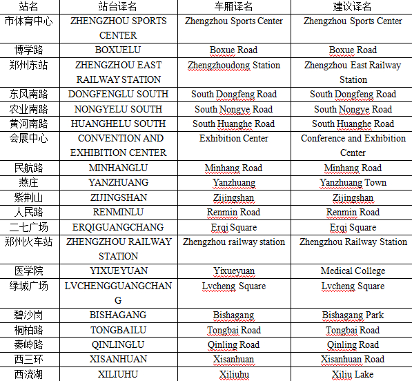 史女士給記者發(fā)來了自己對于鄭州地鐵各個站名翻譯的建議。