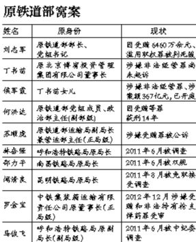 系原鐵道部窩案重要涉案人之一，曾任原鐵道部運(yùn)輸局長(zhǎng)、副總工程師；13起指控中“行賄者”多為民企
