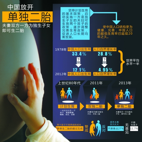 中央決定放開(kāi)“單獨(dú)生二胎”，一下子將影響1500萬(wàn)~2000萬(wàn)人的選擇。