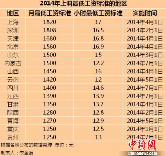 　2014年全國已有15個地區(qū)上調(diào)了最低工資標準。