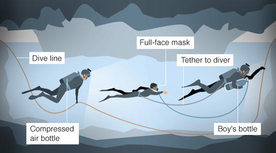 少年在一前一后兩個潛水員護送下離開洞穴。（圖：BBC）