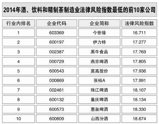 酒、飲料和精制茶制造業(yè)風(fēng)險(xiǎn)略升