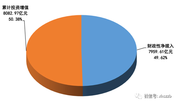 財(cái)政撥入資金情況顯示：2016年，財(cái)政性凈撥入全國(guó)社保基金資金和股份700.60億元。其中：中央財(cái)政預(yù)算撥款200億元；國(guó)有股減轉(zhuǎn)持資金和股份金額185.00億元；彩票公益金315.60億元。
