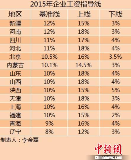 14省份2015年企業(yè)工資指導線。