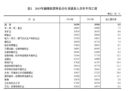 2015年各行業(yè)年平均工資出爐 來看你達標了嗎？