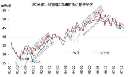 1-6月國際原油期貨價格走勢圖。來源：中宇資訊。