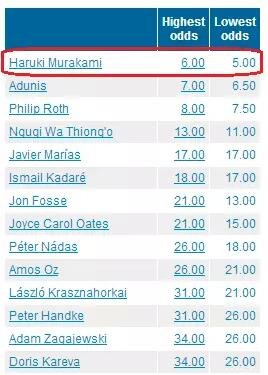 國內(nèi)一些媒體在報道中甚至用了“村上春樹：今年想得諾獎”這樣的標題。