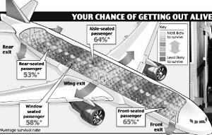 坐飛機什么位置最安全